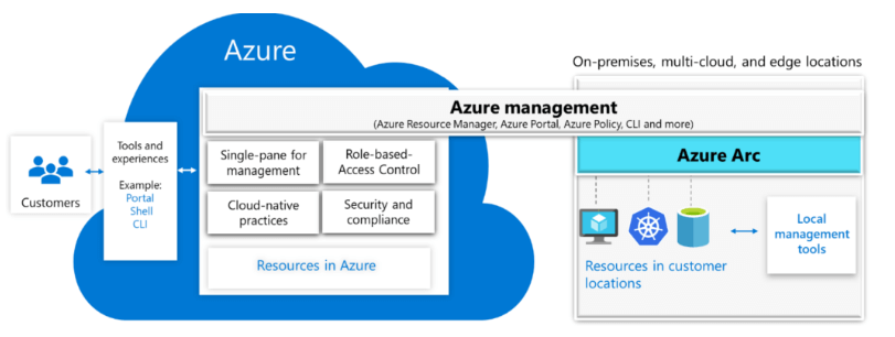 Azure Arc: Enterprise Multi-Cloud Platform - WinWire Technologies