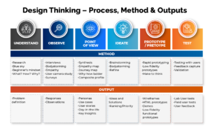 Design Thinking - WinWire Technologies