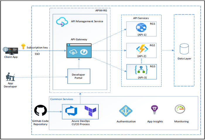 Animal Health API Management - WinWire Technologies