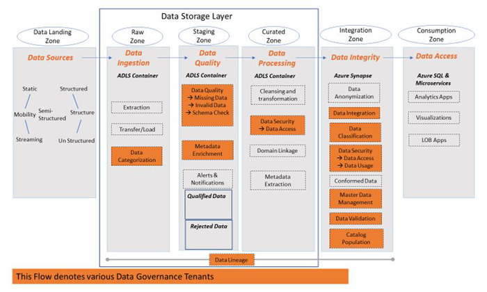 Data Governance Implementation - WinWire Technologies