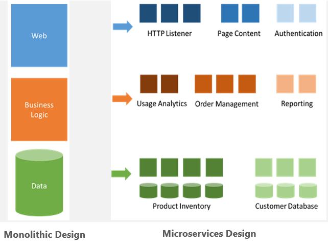 Building And Managing Microservices Applications With Azure Service Fabric Winwire Technologies