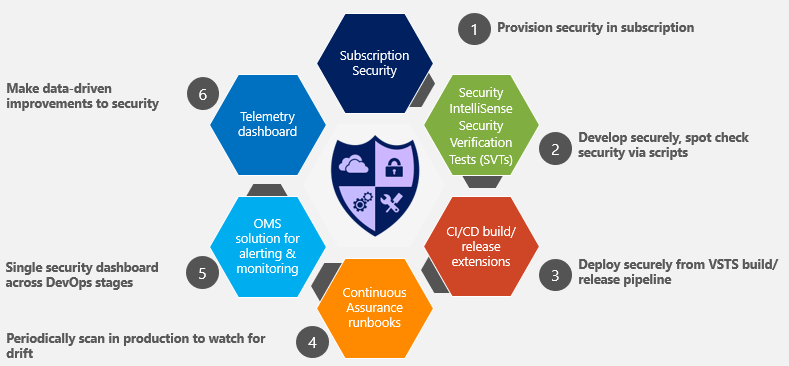 Securing Cloud Apps with the Secure DevOps Kit for Azure - WinWire ...