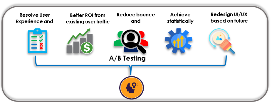 Best Practices To A/B Testing