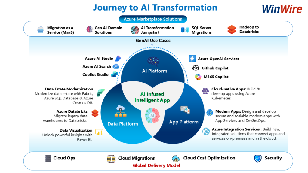 AI Transformation