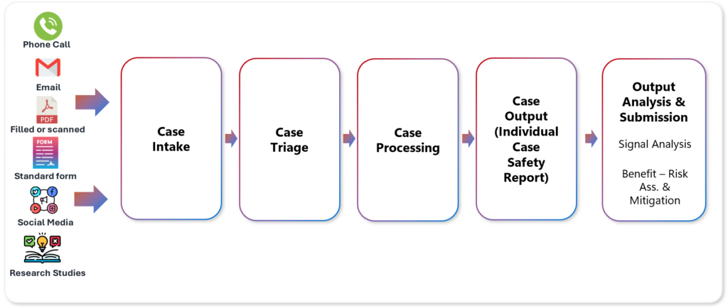 Pharmacovigilance Process