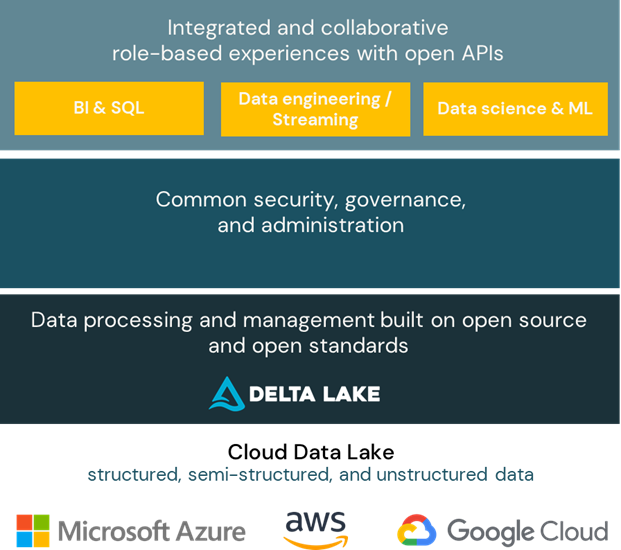 Snowflake to Databricks