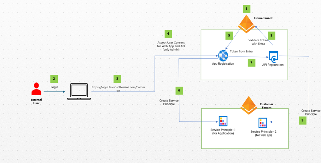 Building Multi-Tenant Apps with Microsoft Entra ID