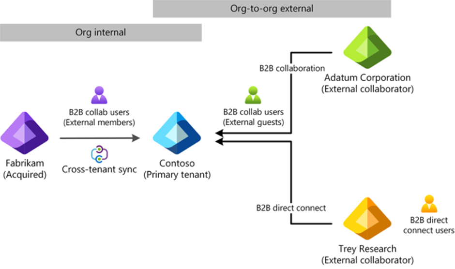 Building Multi-Tenant Apps with Microsoft Entra ID