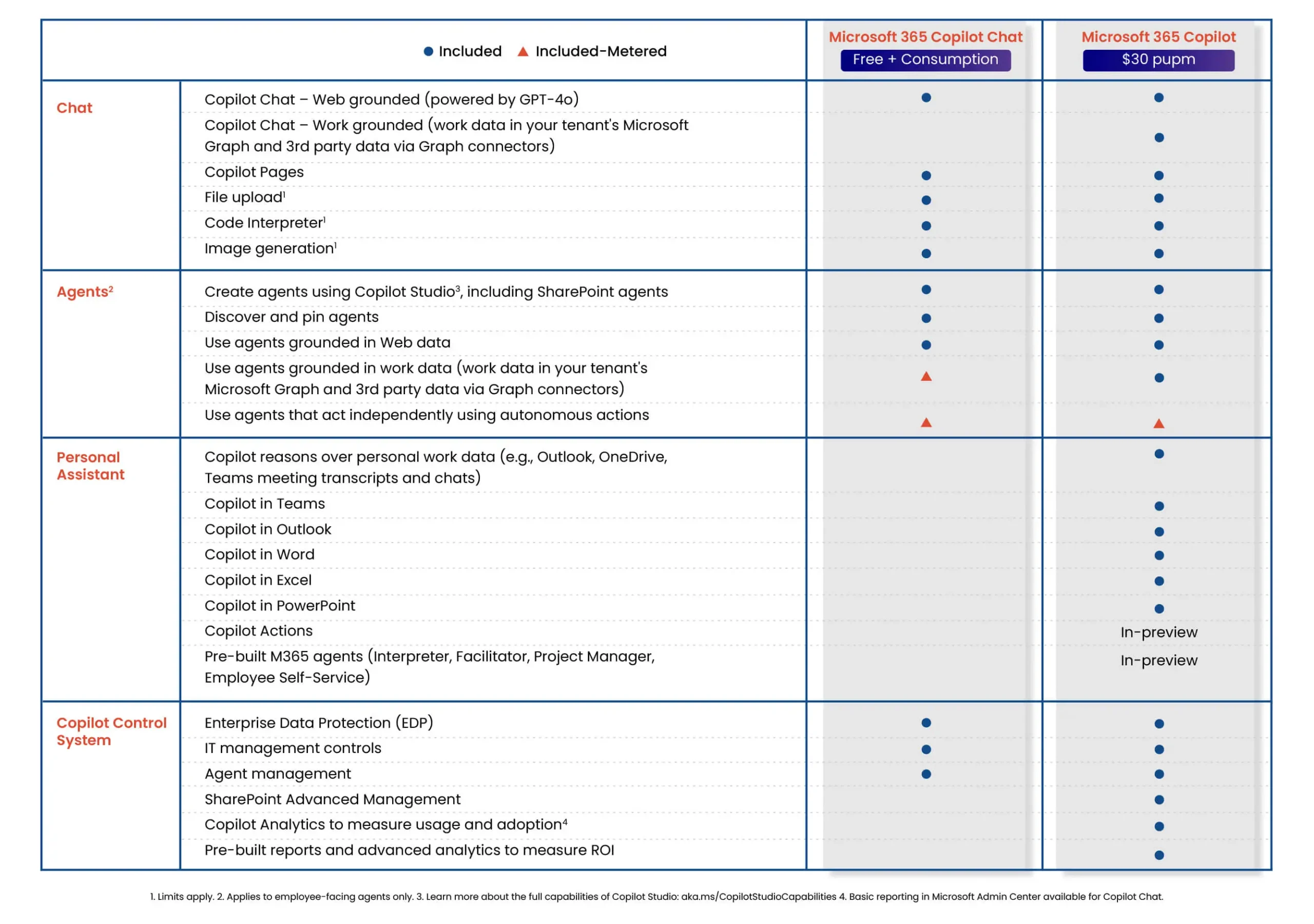 Microsoft 365 Copilot Chat 