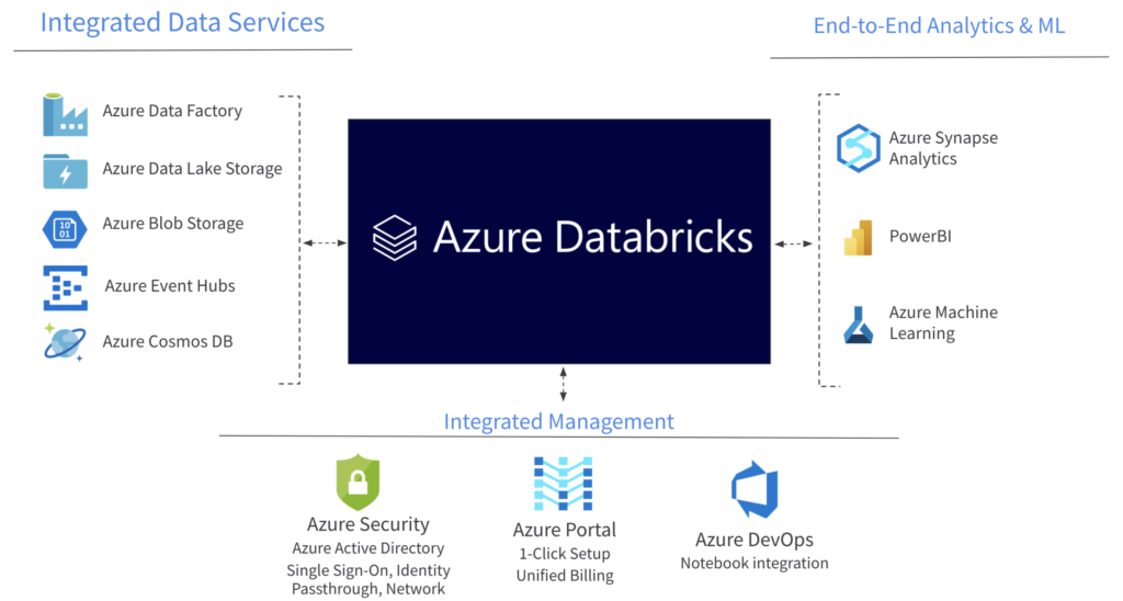 Oracle Data Warehouse to Azure Databricks 